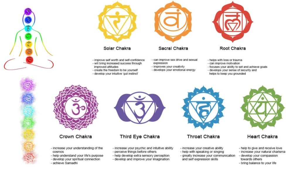 Color and Chakra Correspondence